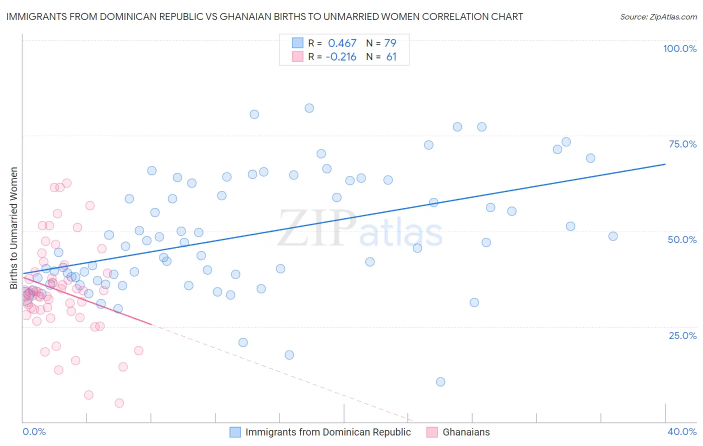 Immigrants from Dominican Republic vs Ghanaian Births to Unmarried Women