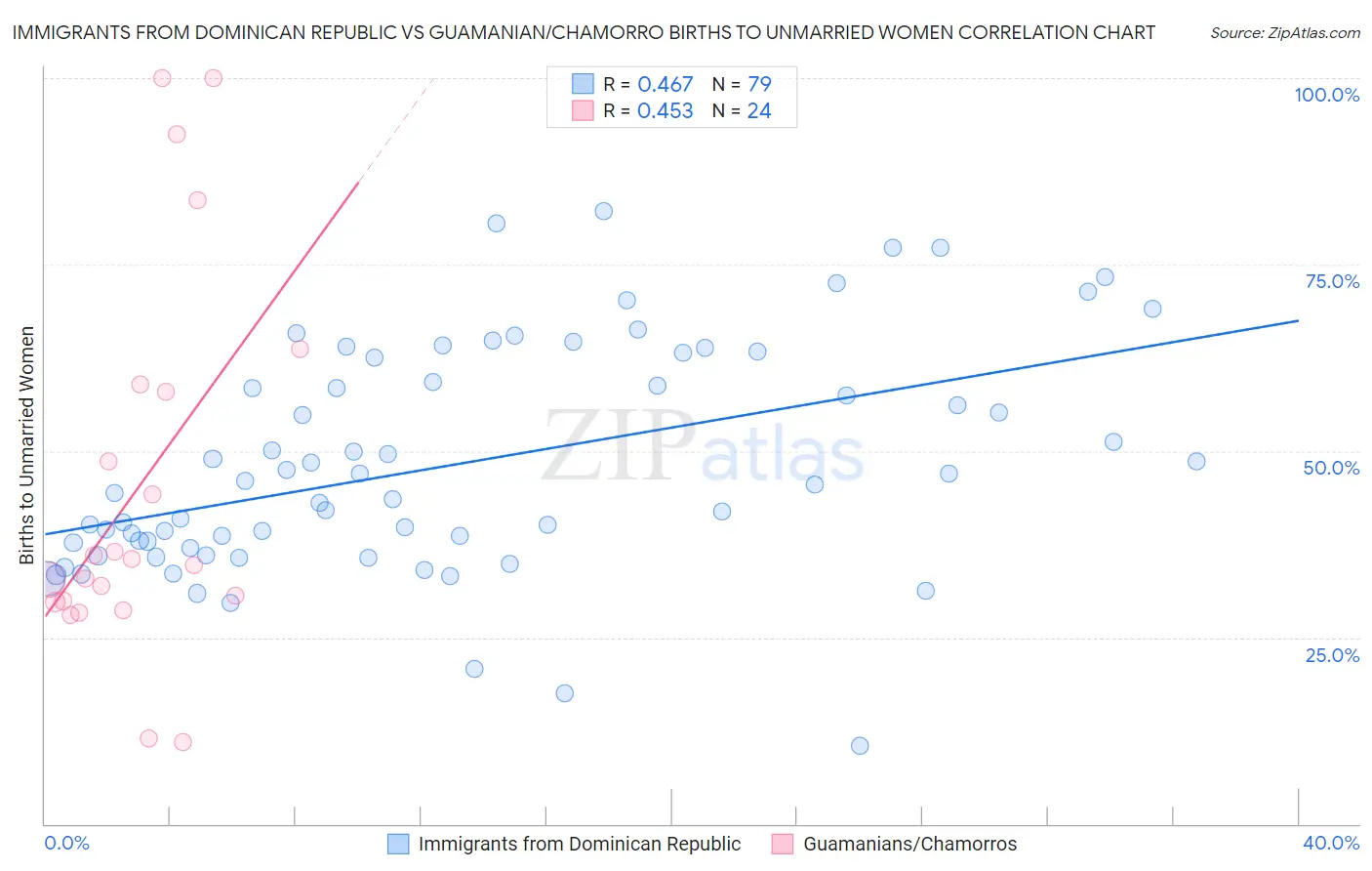 Immigrants from Dominican Republic vs Guamanian/Chamorro Births to Unmarried Women