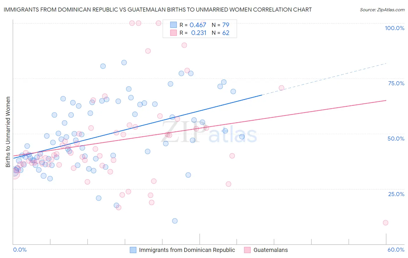 Immigrants from Dominican Republic vs Guatemalan Births to Unmarried Women