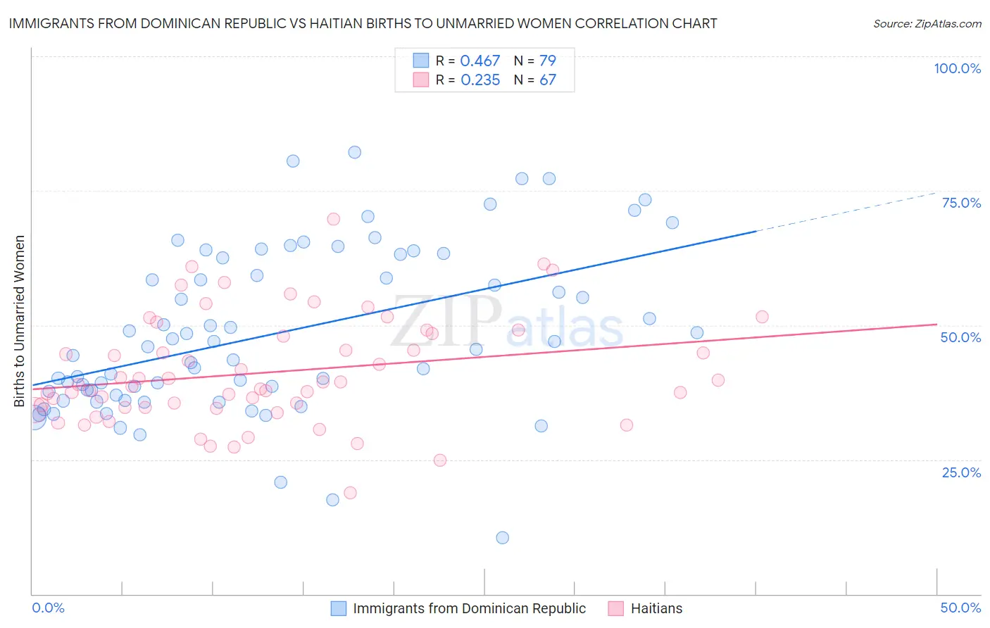 Immigrants from Dominican Republic vs Haitian Births to Unmarried Women