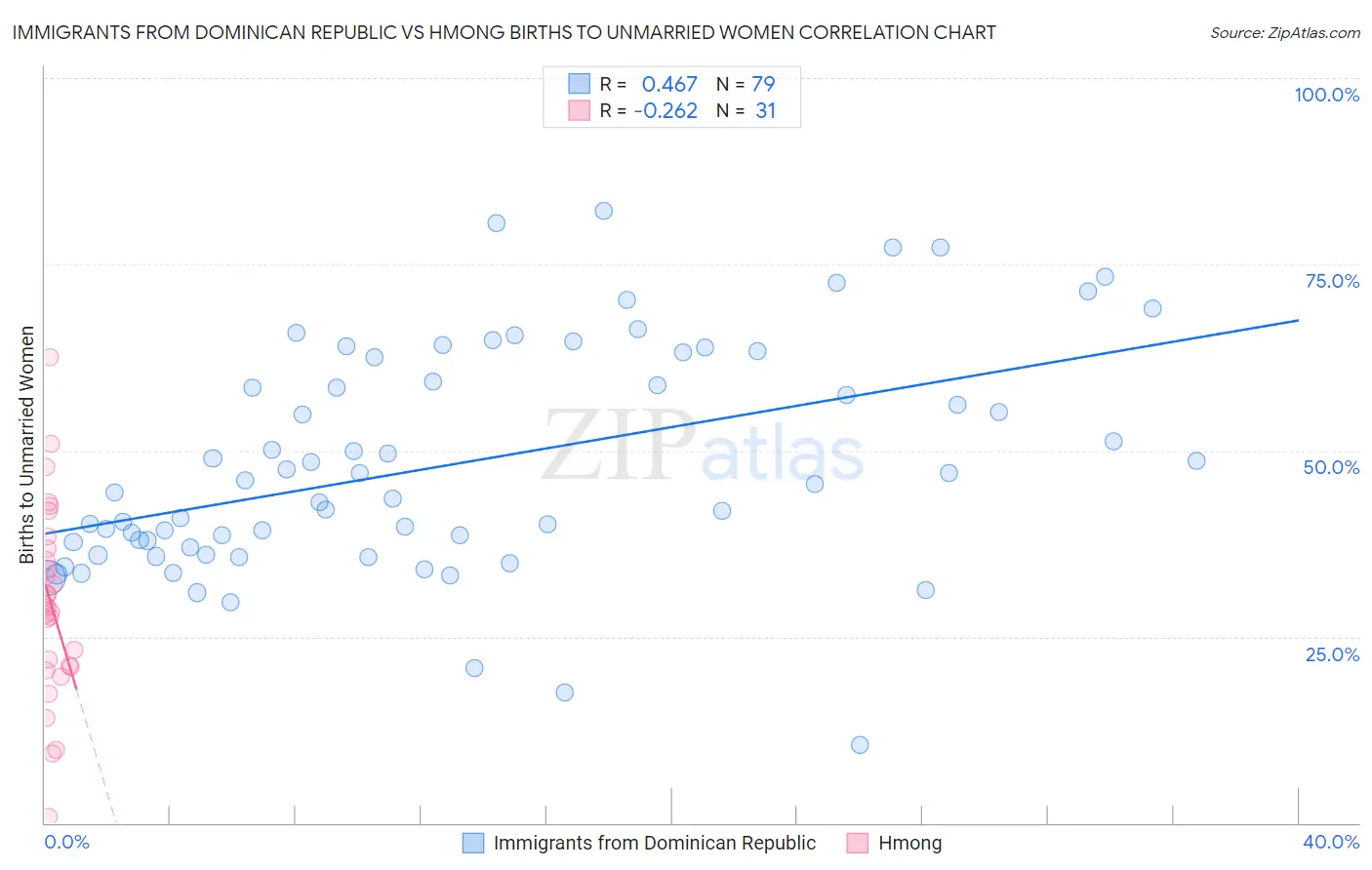 Immigrants from Dominican Republic vs Hmong Births to Unmarried Women
