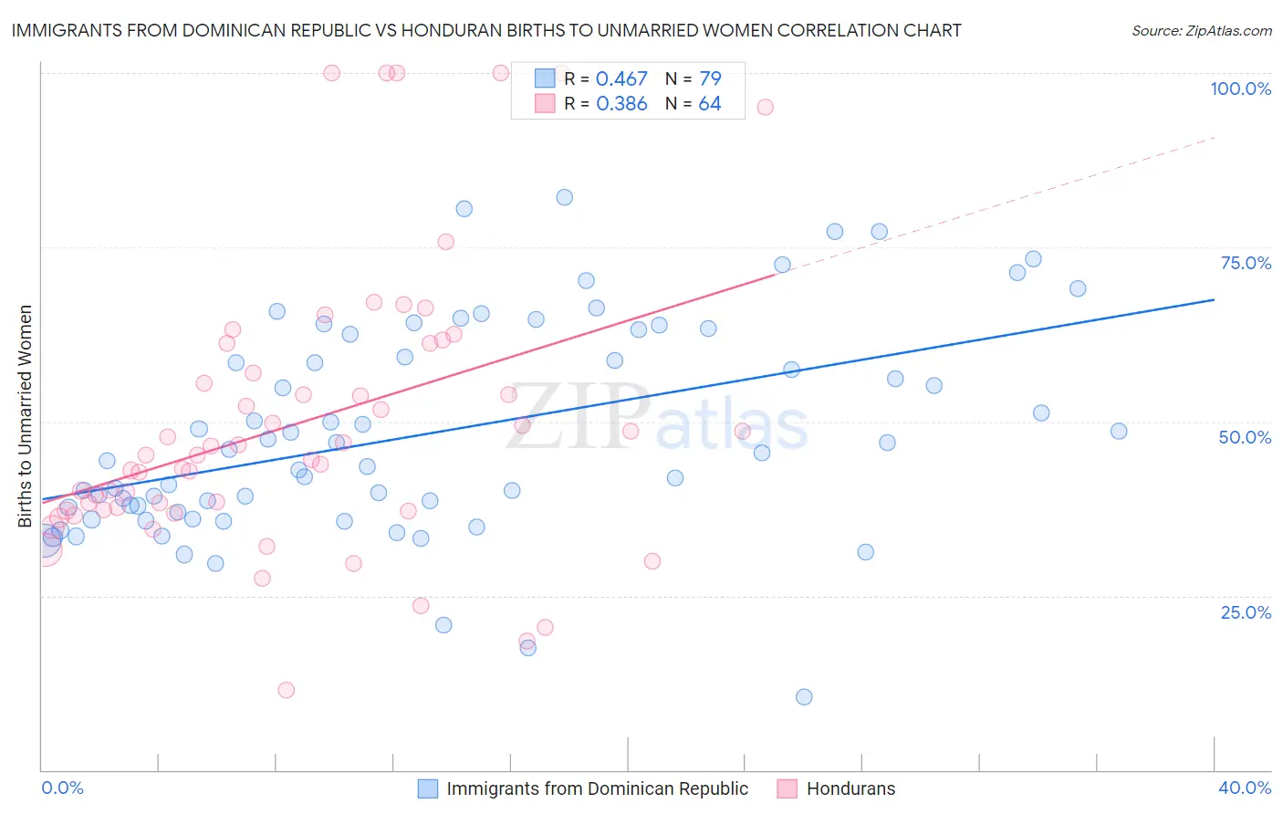 Immigrants from Dominican Republic vs Honduran Births to Unmarried Women