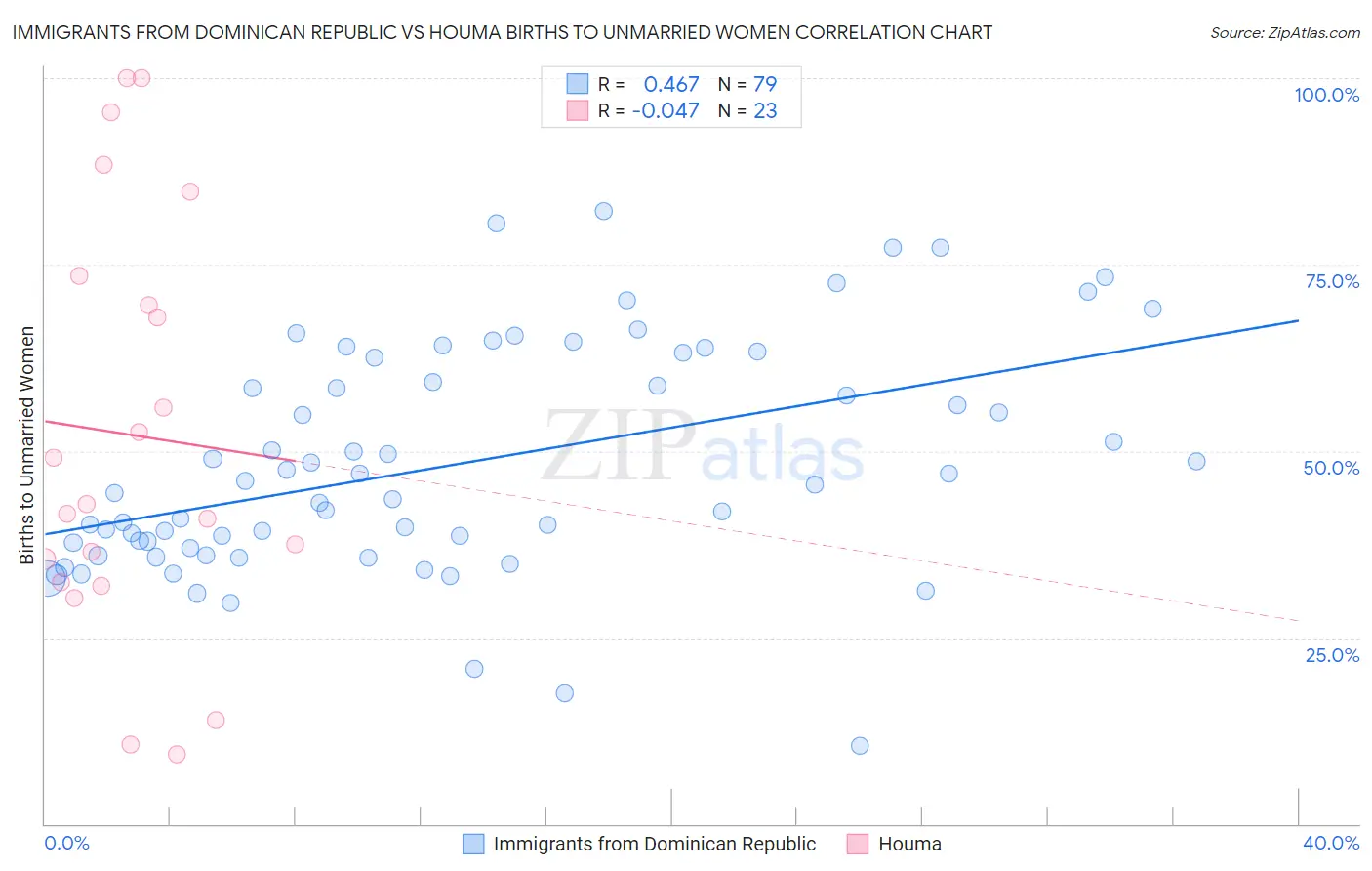 Immigrants from Dominican Republic vs Houma Births to Unmarried Women