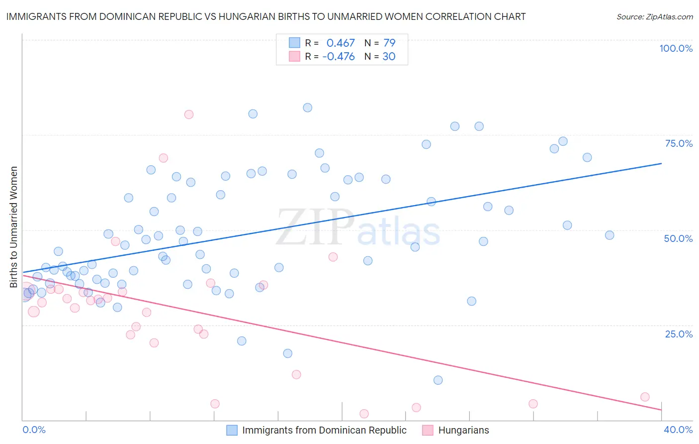 Immigrants from Dominican Republic vs Hungarian Births to Unmarried Women