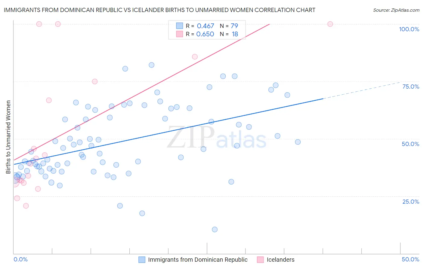 Immigrants from Dominican Republic vs Icelander Births to Unmarried Women