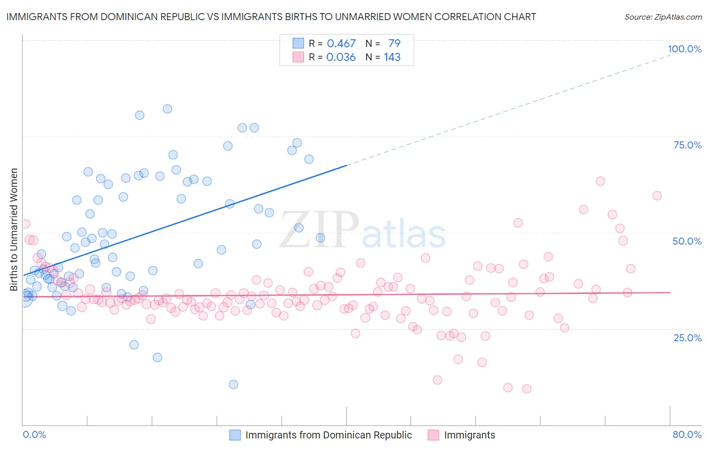 Immigrants from Dominican Republic vs Immigrants Births to Unmarried Women