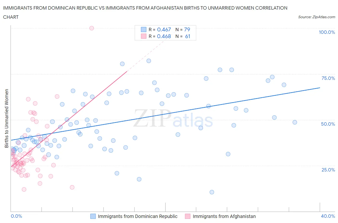 Immigrants from Dominican Republic vs Immigrants from Afghanistan Births to Unmarried Women