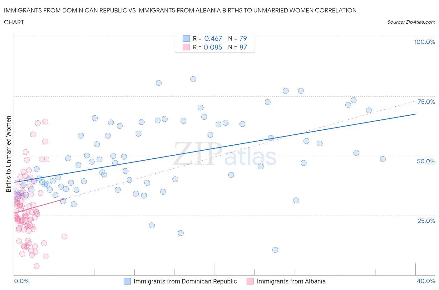 Immigrants from Dominican Republic vs Immigrants from Albania Births to Unmarried Women