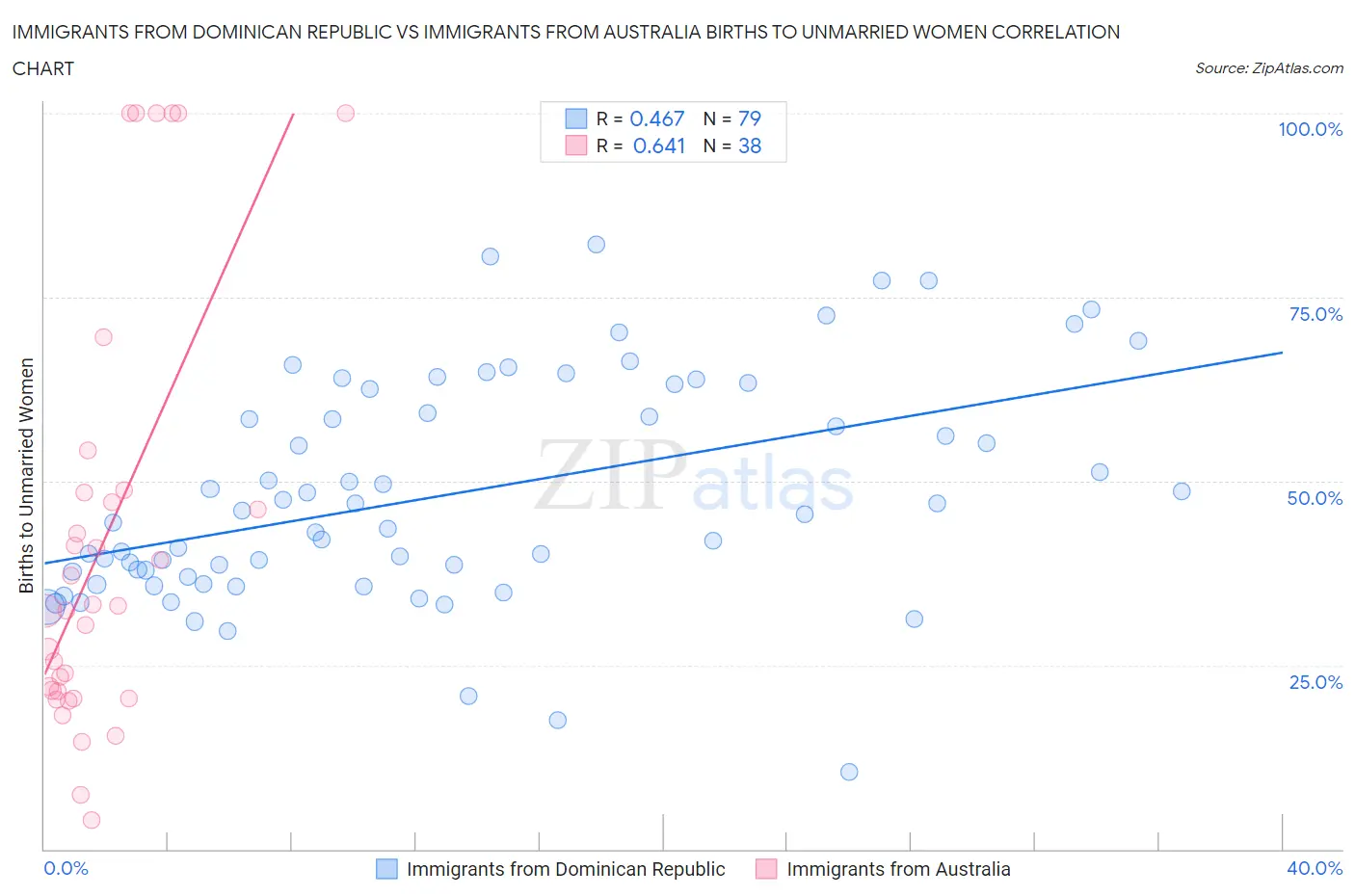 Immigrants from Dominican Republic vs Immigrants from Australia Births to Unmarried Women