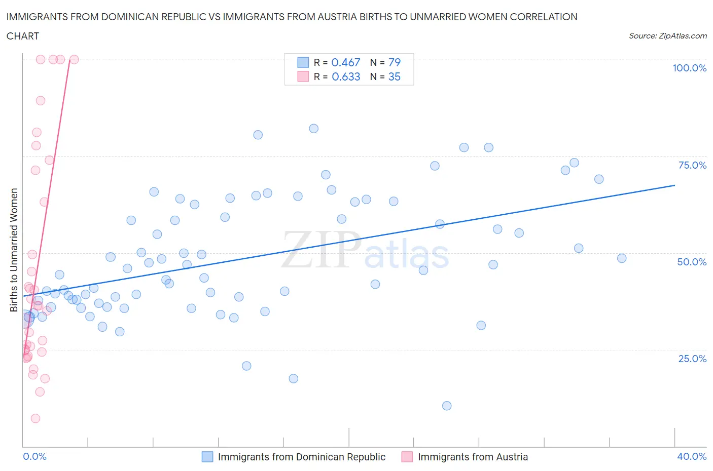 Immigrants from Dominican Republic vs Immigrants from Austria Births to Unmarried Women