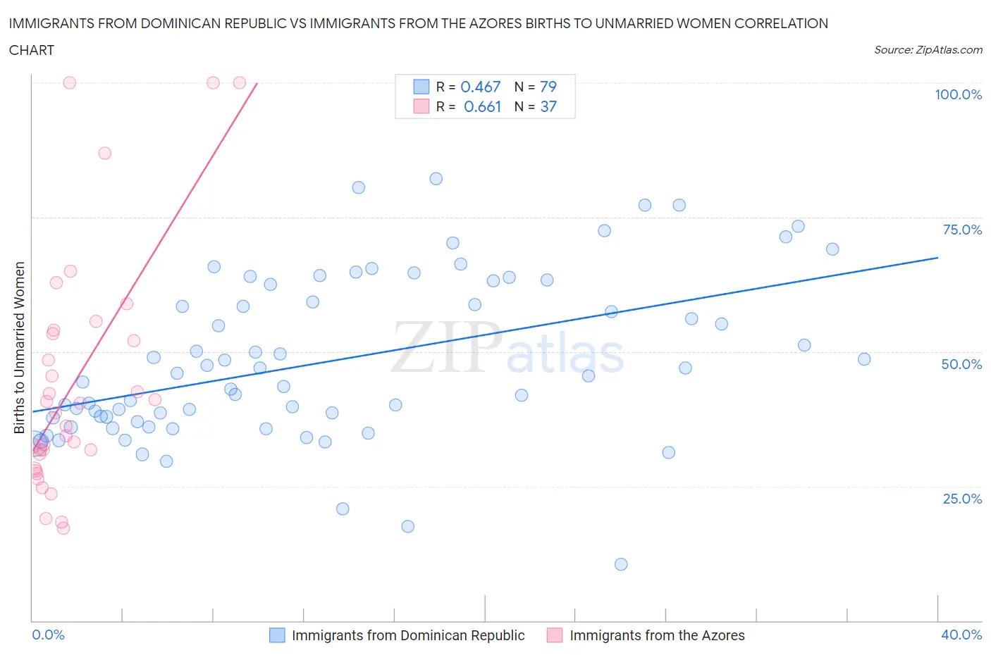 Immigrants from Dominican Republic vs Immigrants from the Azores Births to Unmarried Women