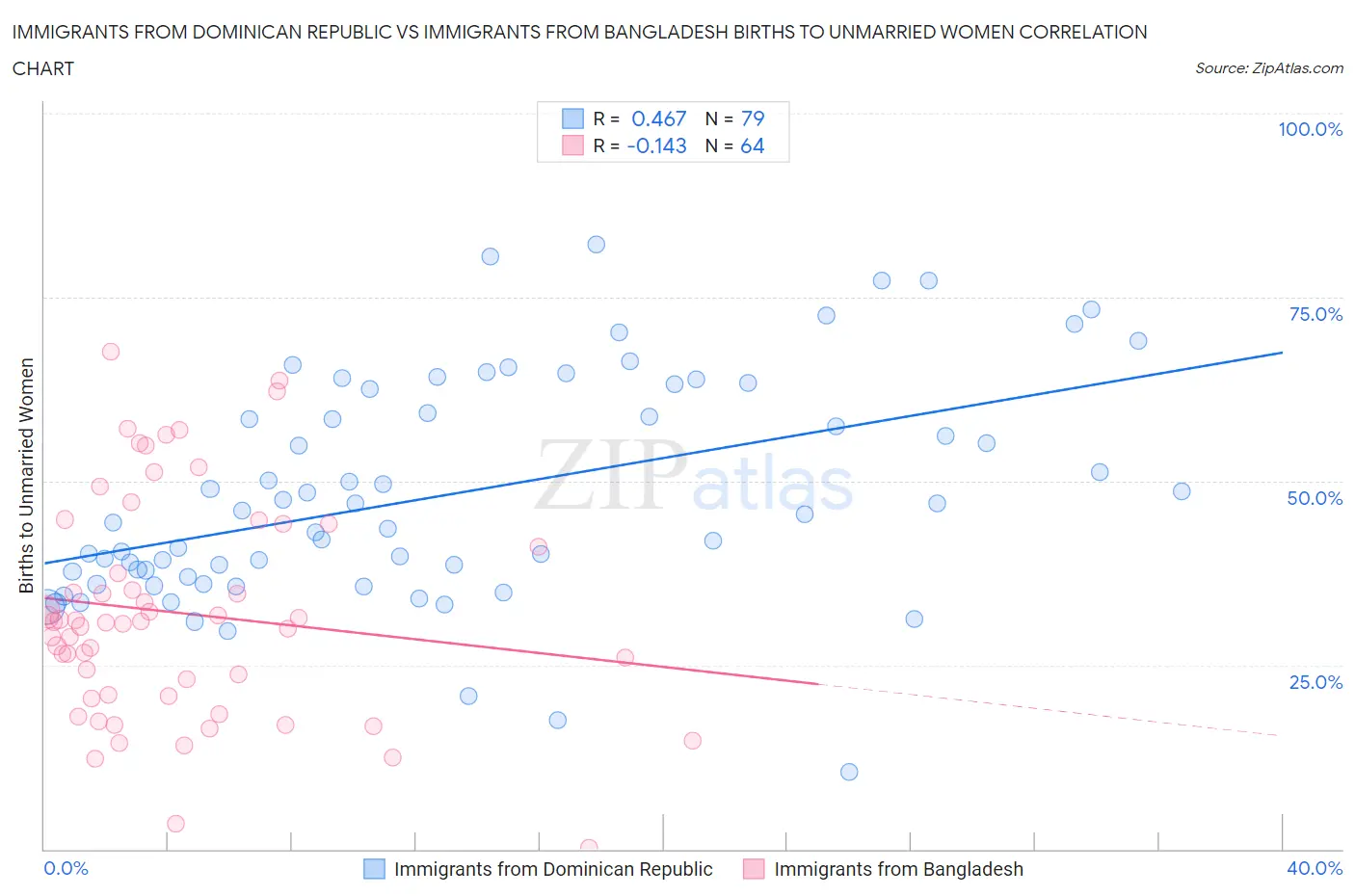 Immigrants from Dominican Republic vs Immigrants from Bangladesh Births to Unmarried Women