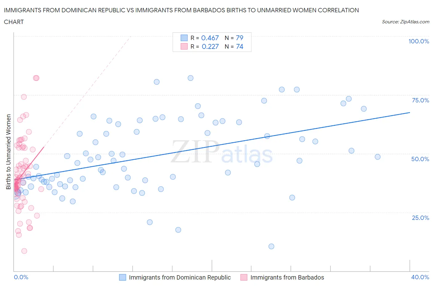 Immigrants from Dominican Republic vs Immigrants from Barbados Births to Unmarried Women