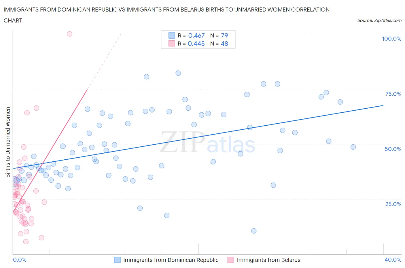 Immigrants from Dominican Republic vs Immigrants from Belarus Births to Unmarried Women