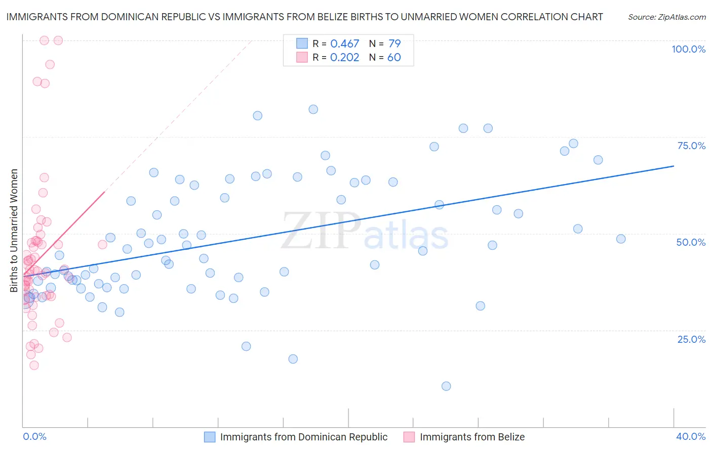 Immigrants from Dominican Republic vs Immigrants from Belize Births to Unmarried Women