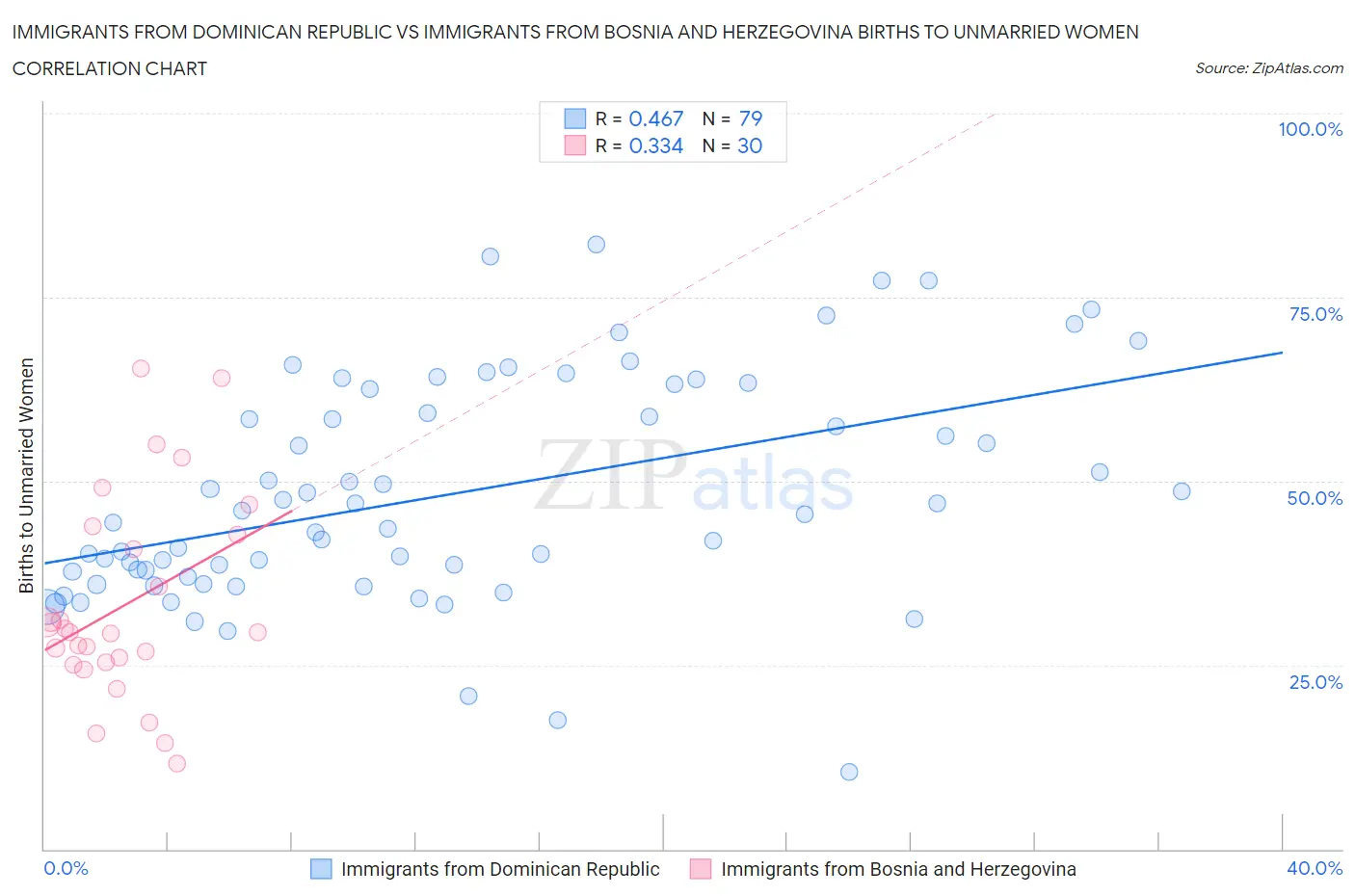 Immigrants from Dominican Republic vs Immigrants from Bosnia and Herzegovina Births to Unmarried Women