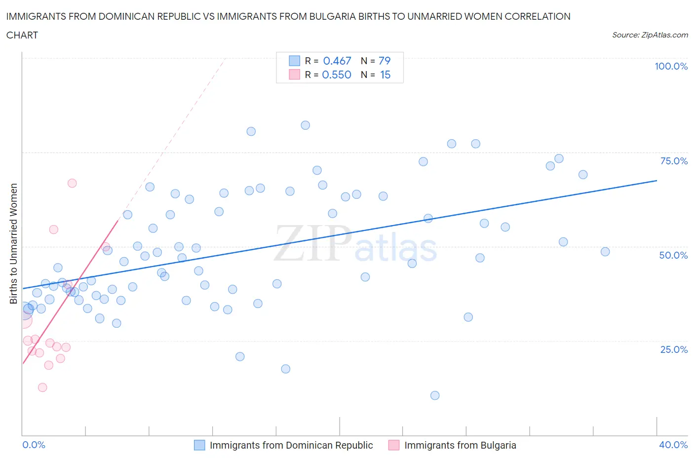 Immigrants from Dominican Republic vs Immigrants from Bulgaria Births to Unmarried Women