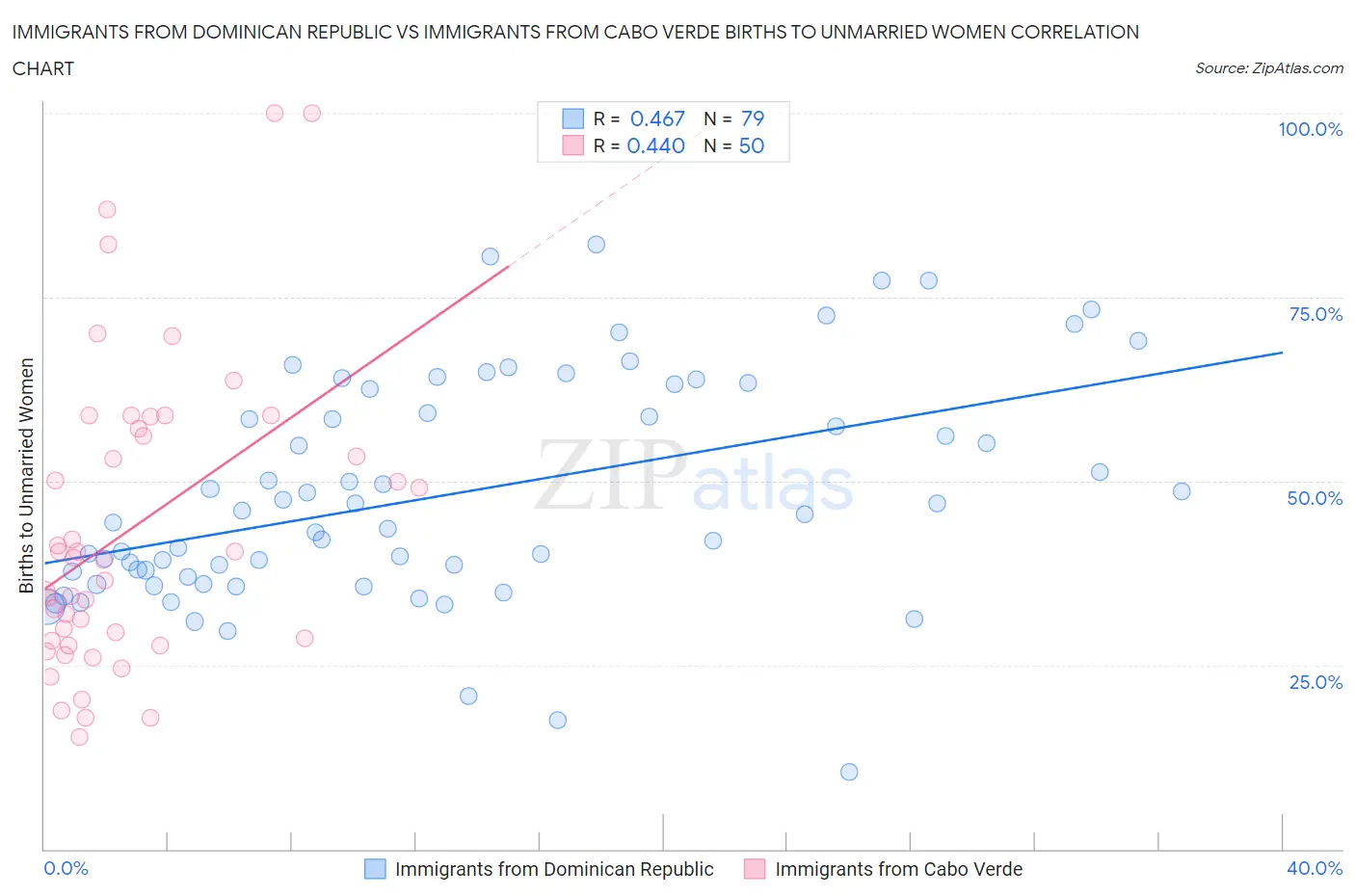 Immigrants from Dominican Republic vs Immigrants from Cabo Verde Births to Unmarried Women