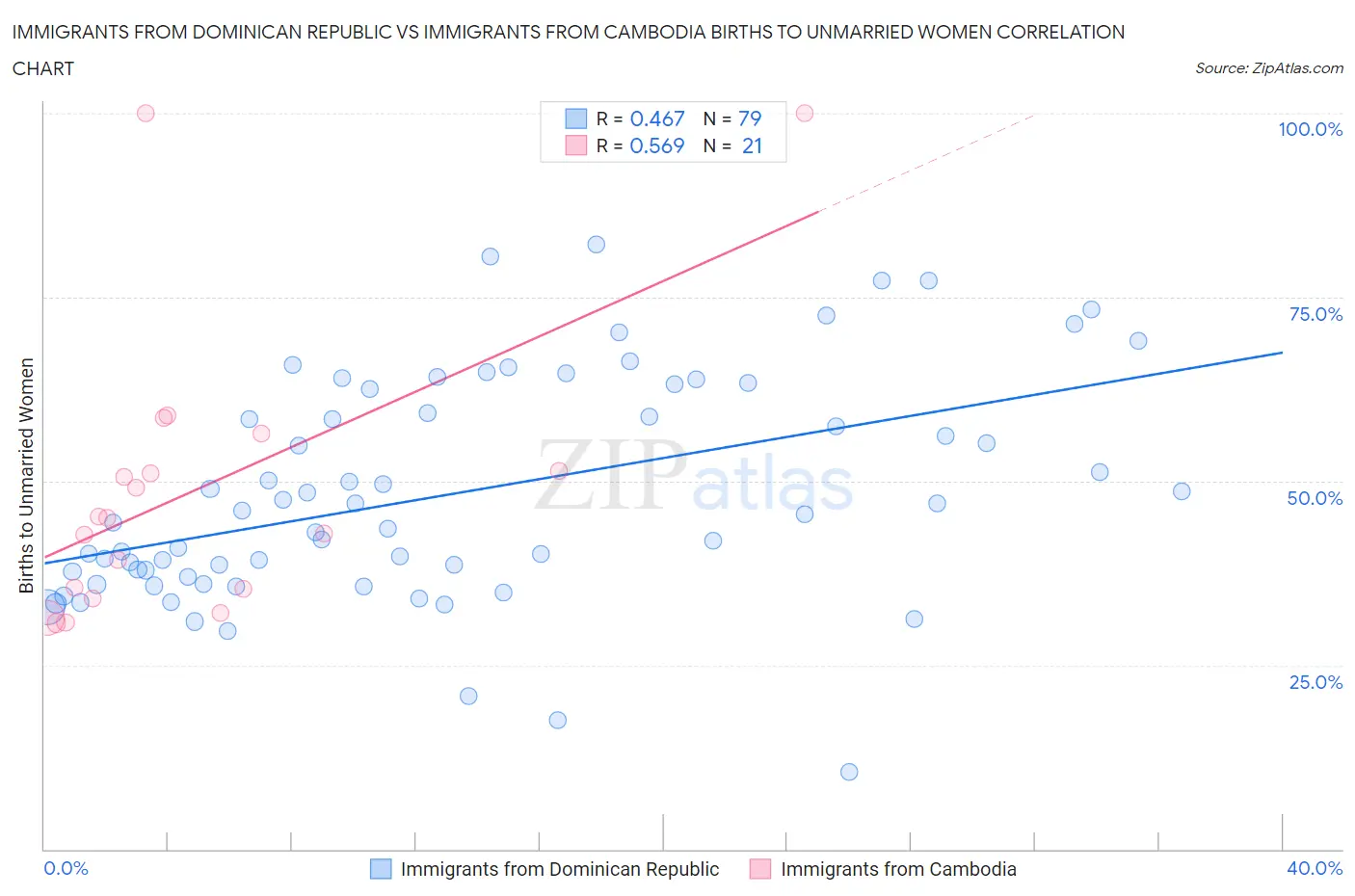 Immigrants from Dominican Republic vs Immigrants from Cambodia Births to Unmarried Women