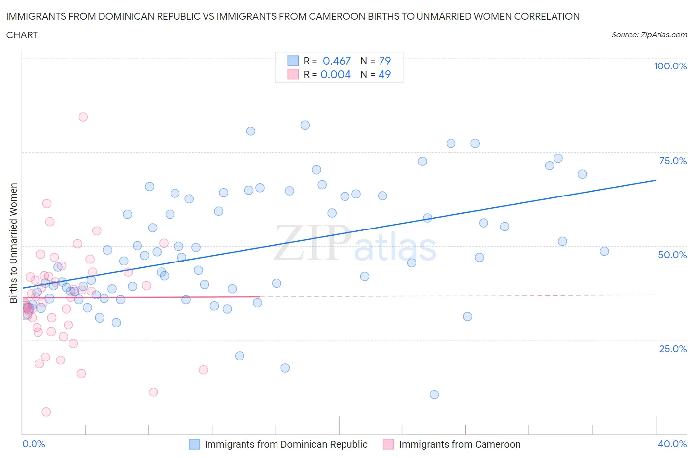 Immigrants from Dominican Republic vs Immigrants from Cameroon Births to Unmarried Women