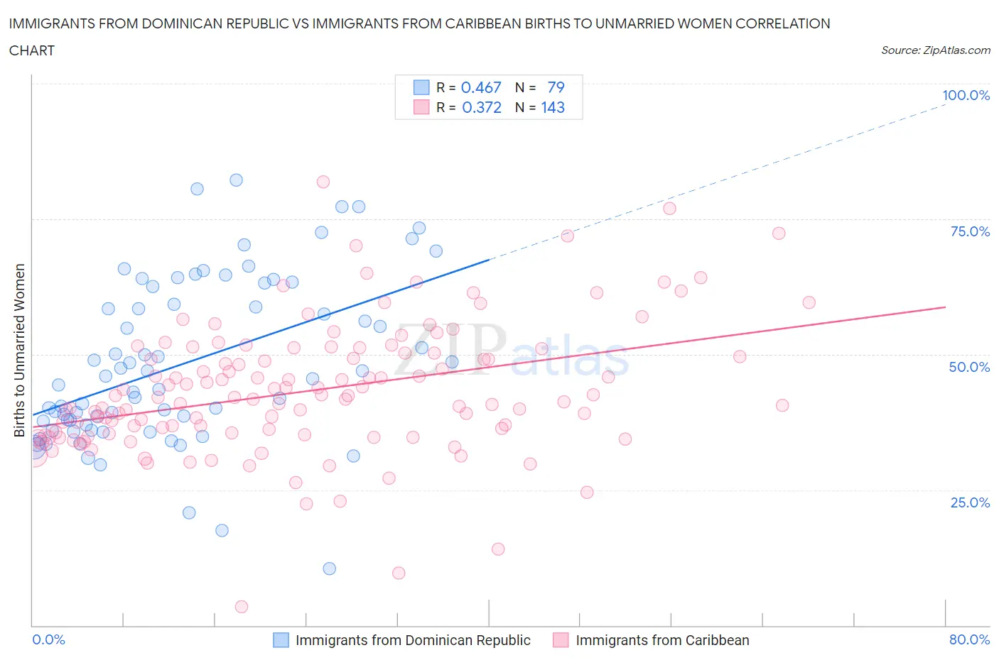 Immigrants from Dominican Republic vs Immigrants from Caribbean Births to Unmarried Women