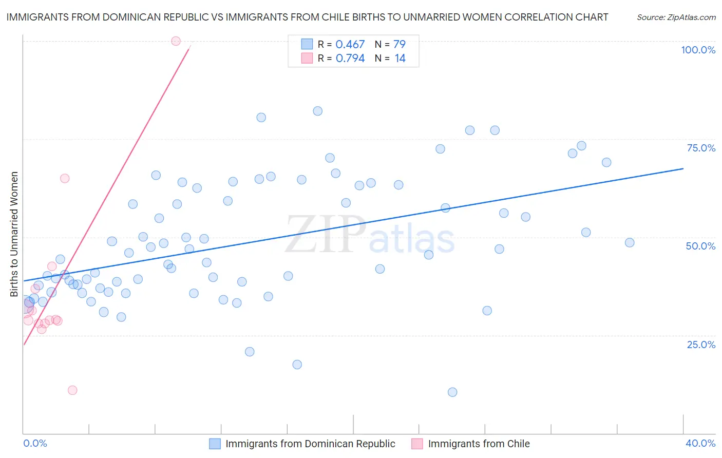 Immigrants from Dominican Republic vs Immigrants from Chile Births to Unmarried Women