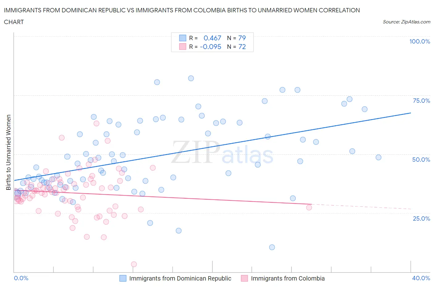 Immigrants from Dominican Republic vs Immigrants from Colombia Births to Unmarried Women