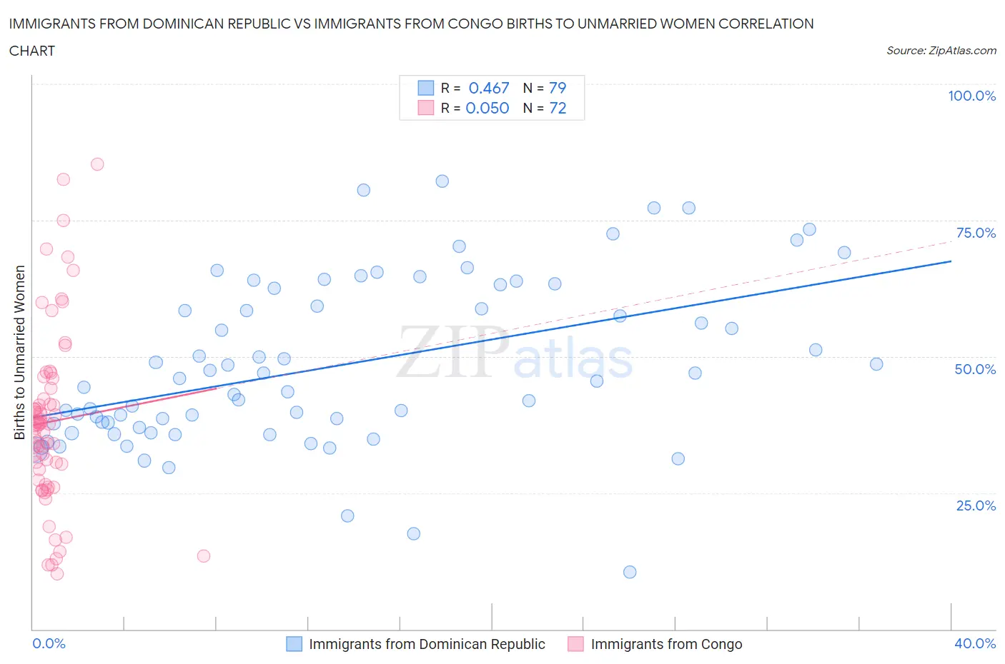 Immigrants from Dominican Republic vs Immigrants from Congo Births to Unmarried Women