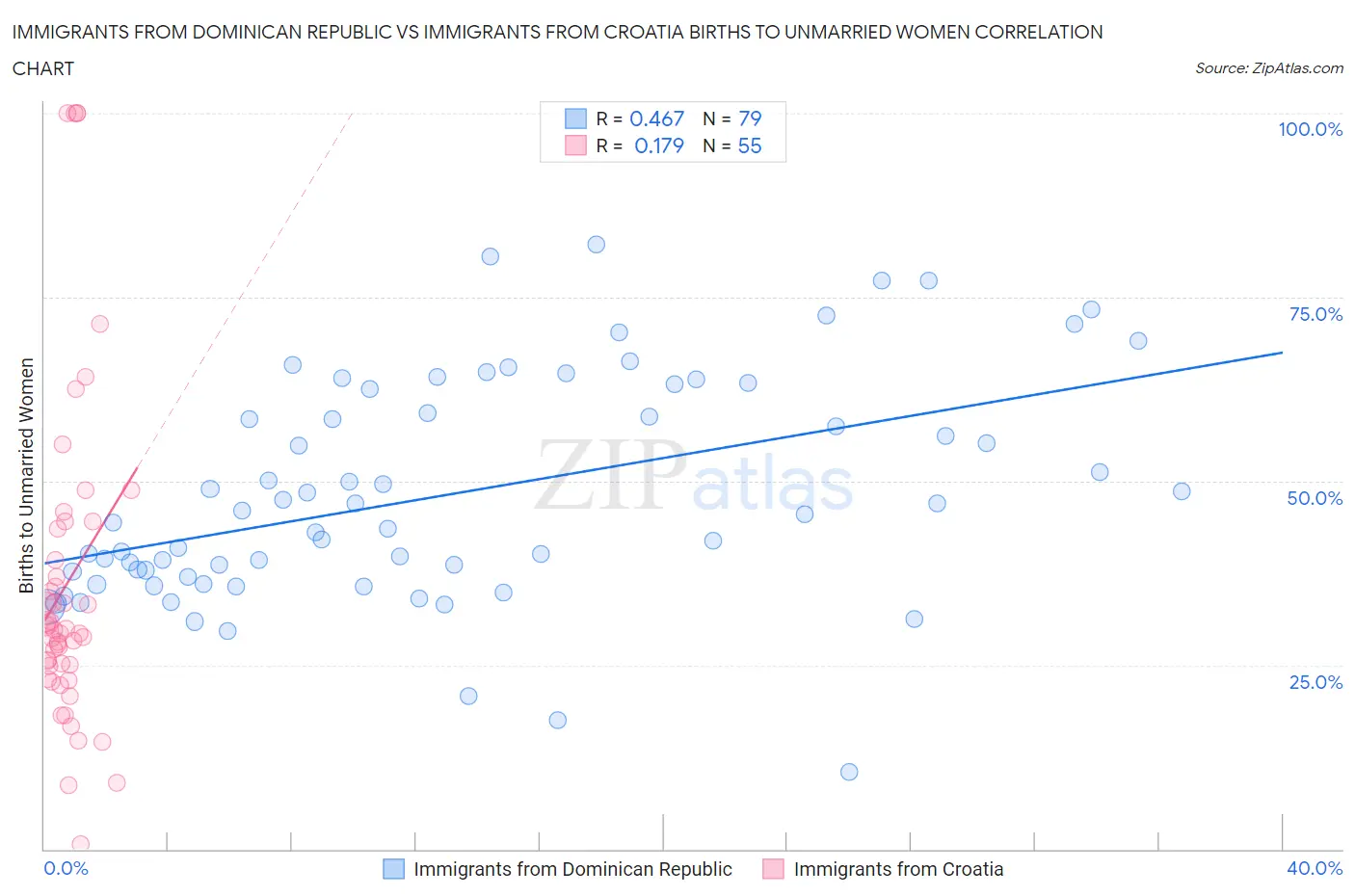 Immigrants from Dominican Republic vs Immigrants from Croatia Births to Unmarried Women