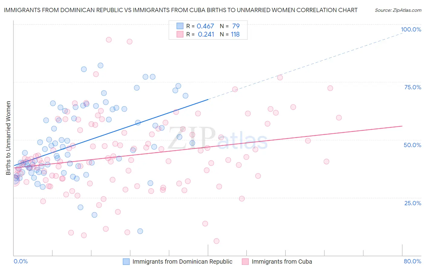 Immigrants from Dominican Republic vs Immigrants from Cuba Births to Unmarried Women