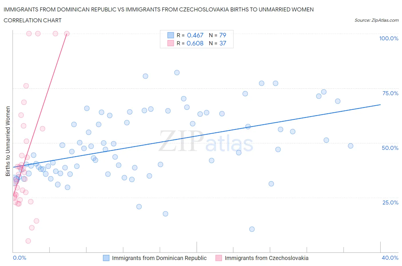 Immigrants from Dominican Republic vs Immigrants from Czechoslovakia Births to Unmarried Women