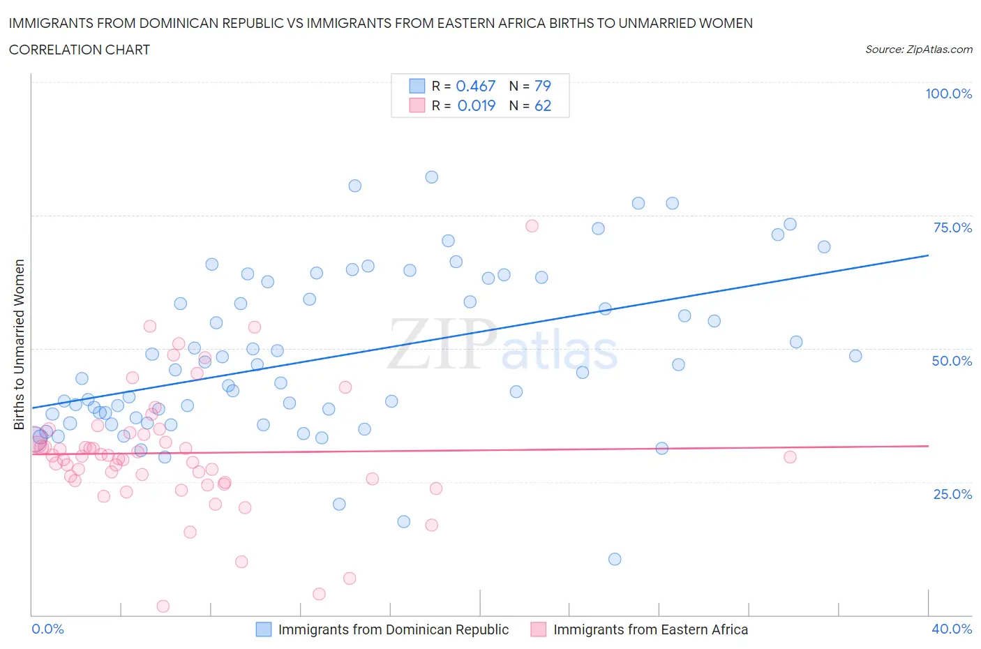 Immigrants from Dominican Republic vs Immigrants from Eastern Africa Births to Unmarried Women
