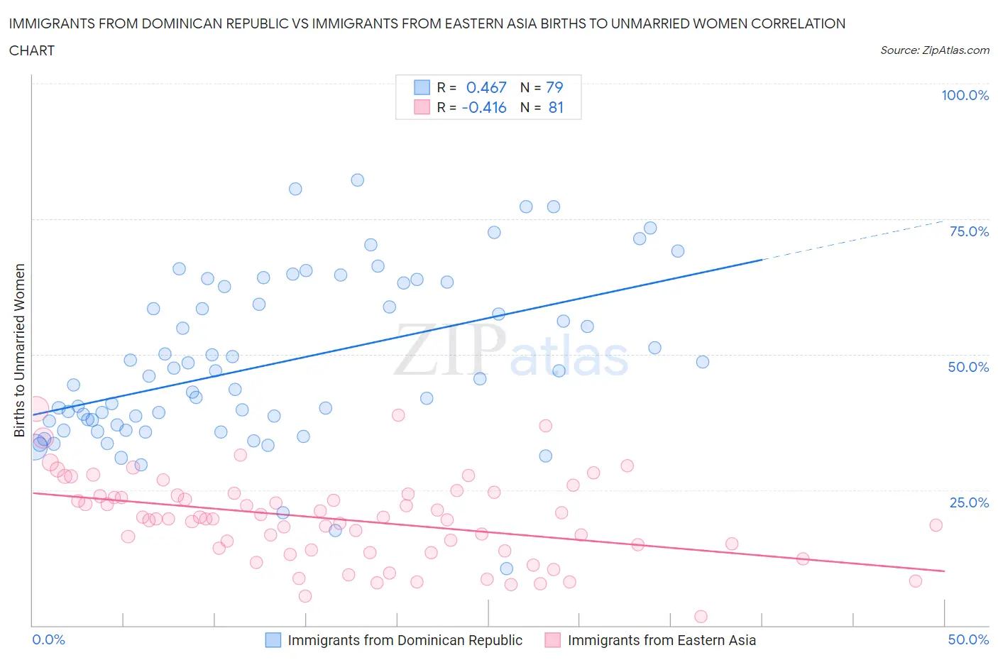 Immigrants from Dominican Republic vs Immigrants from Eastern Asia Births to Unmarried Women
