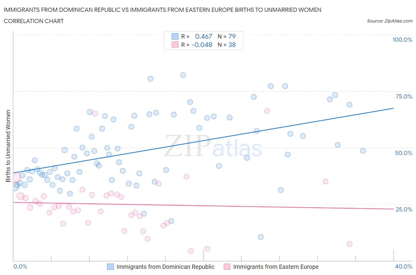 Immigrants from Dominican Republic vs Immigrants from Eastern Europe Births to Unmarried Women
