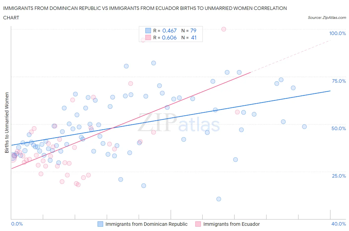 Immigrants from Dominican Republic vs Immigrants from Ecuador Births to Unmarried Women