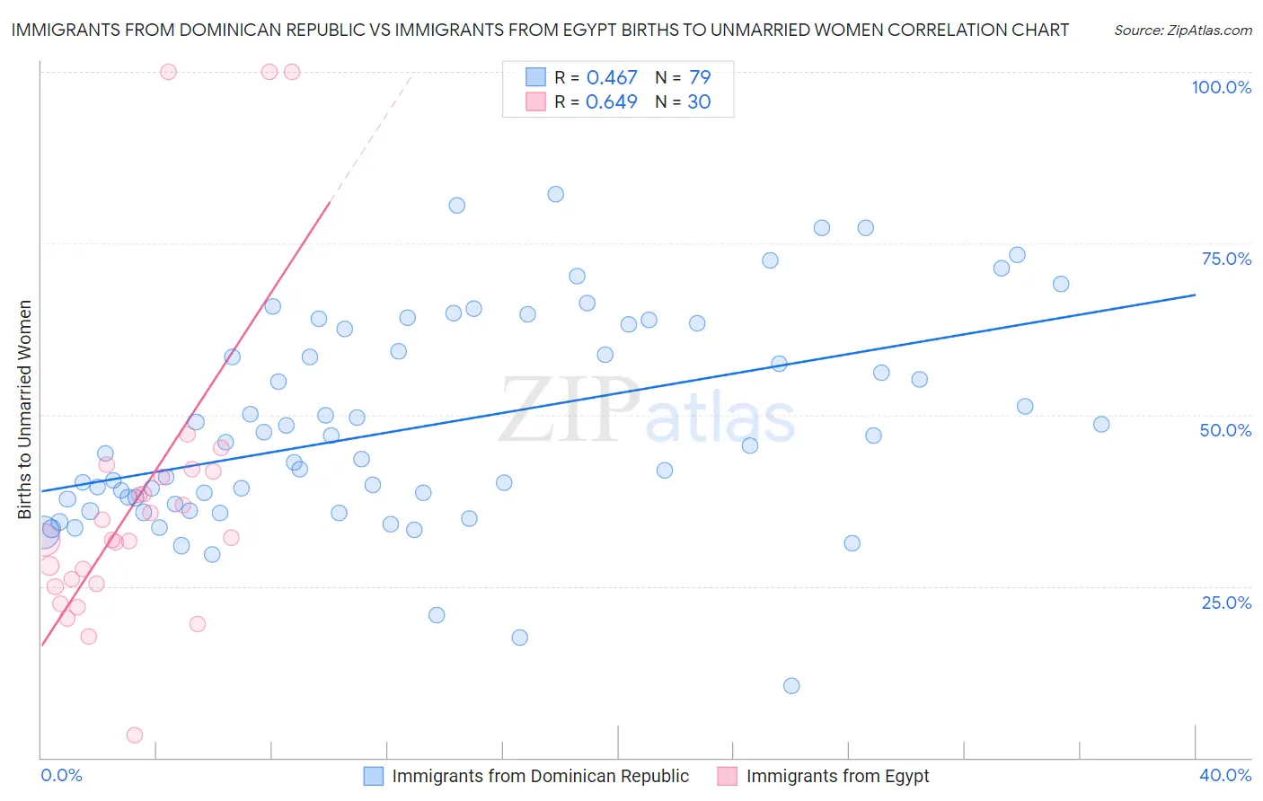 Immigrants from Dominican Republic vs Immigrants from Egypt Births to Unmarried Women