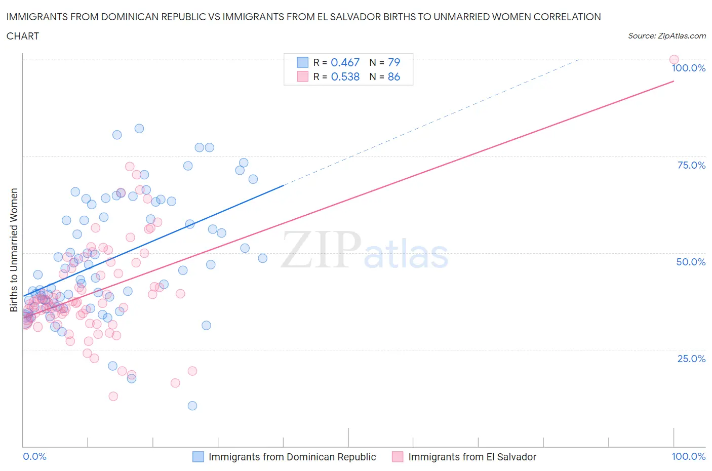 Immigrants from Dominican Republic vs Immigrants from El Salvador Births to Unmarried Women