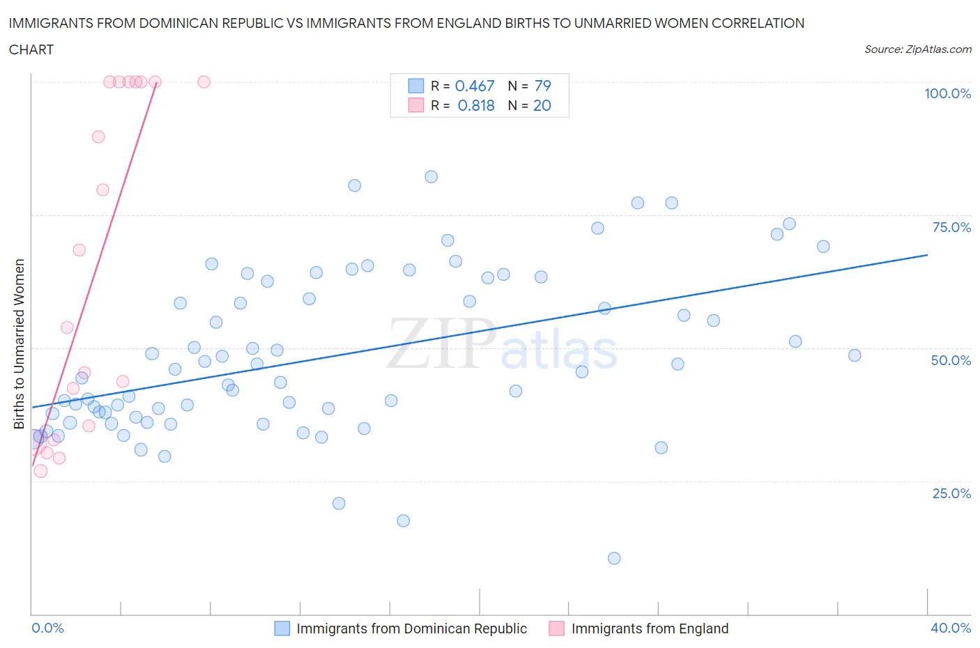 Immigrants from Dominican Republic vs Immigrants from England Births to Unmarried Women