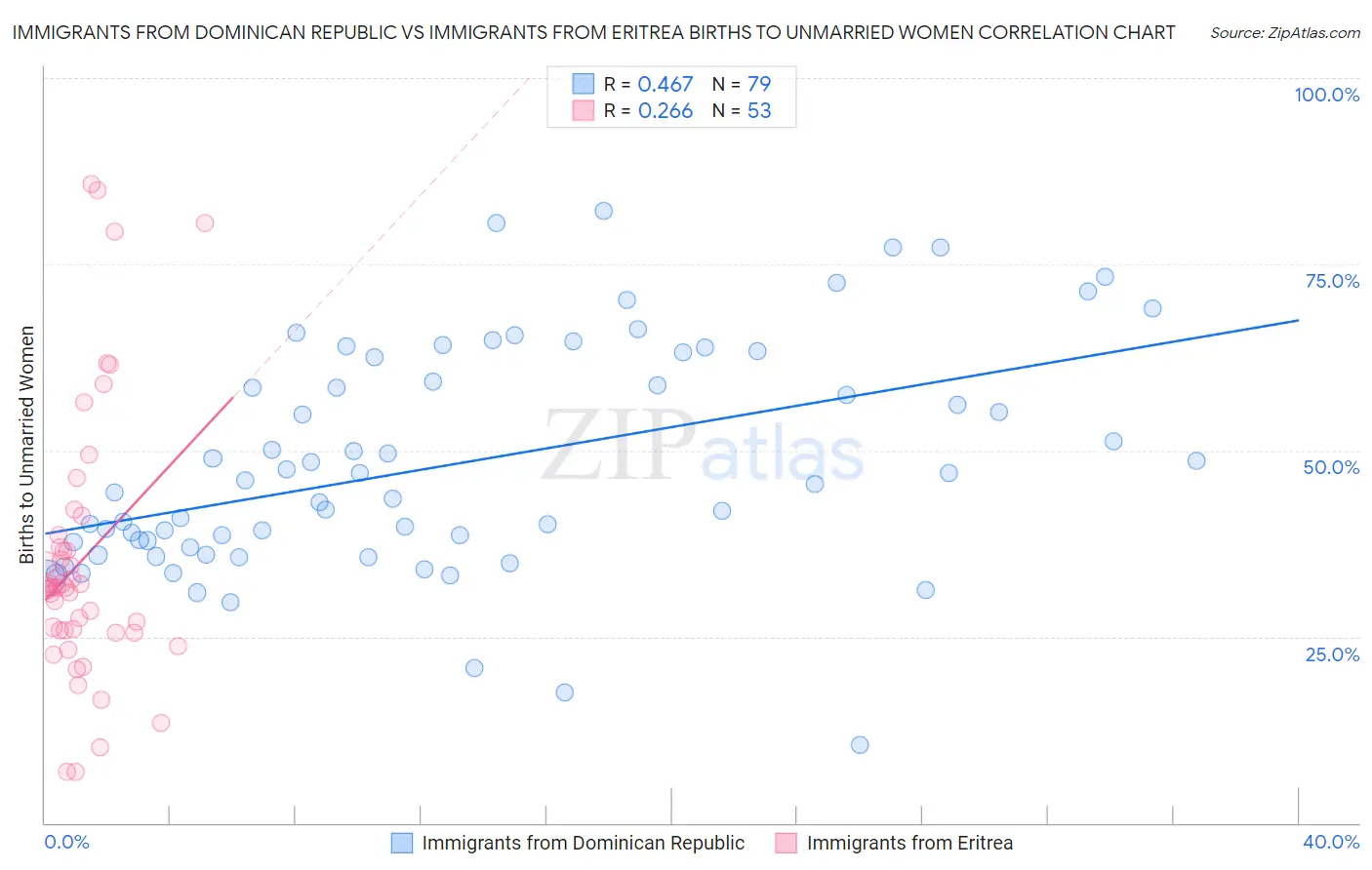 Immigrants from Dominican Republic vs Immigrants from Eritrea Births to Unmarried Women