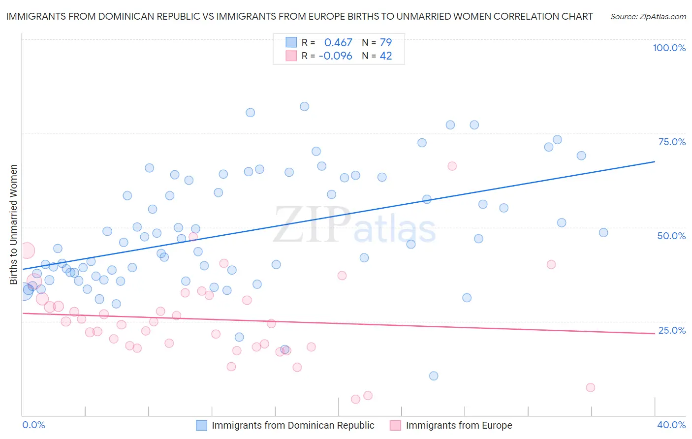 Immigrants from Dominican Republic vs Immigrants from Europe Births to Unmarried Women