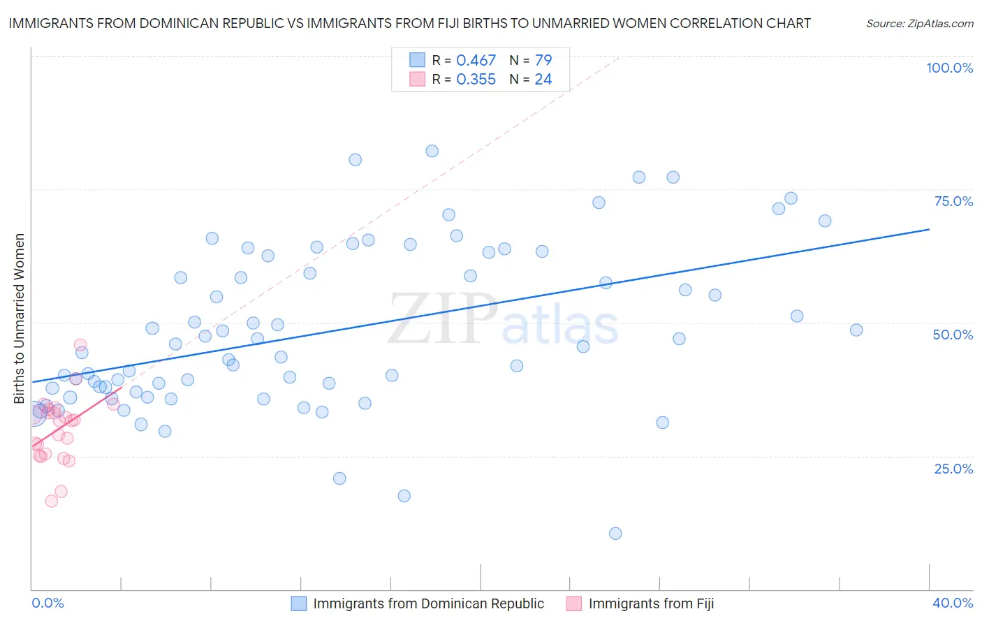 Immigrants from Dominican Republic vs Immigrants from Fiji Births to Unmarried Women