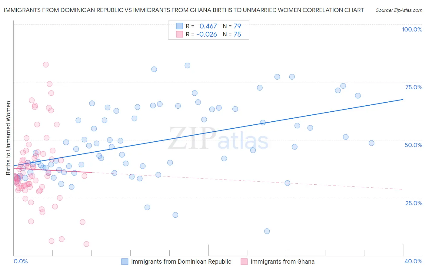 Immigrants from Dominican Republic vs Immigrants from Ghana Births to Unmarried Women