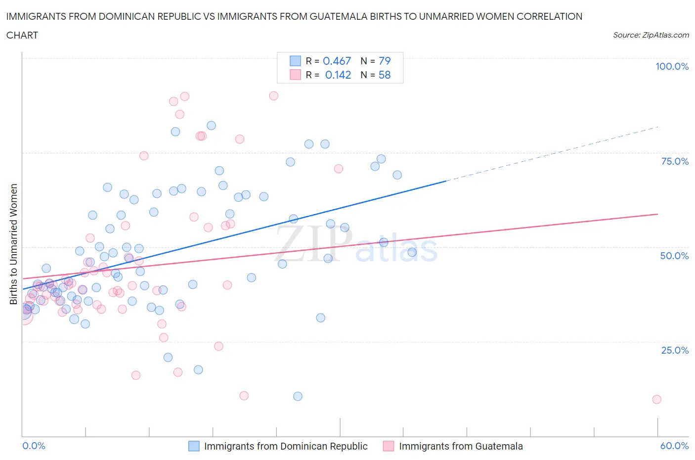 Immigrants from Dominican Republic vs Immigrants from Guatemala Births to Unmarried Women