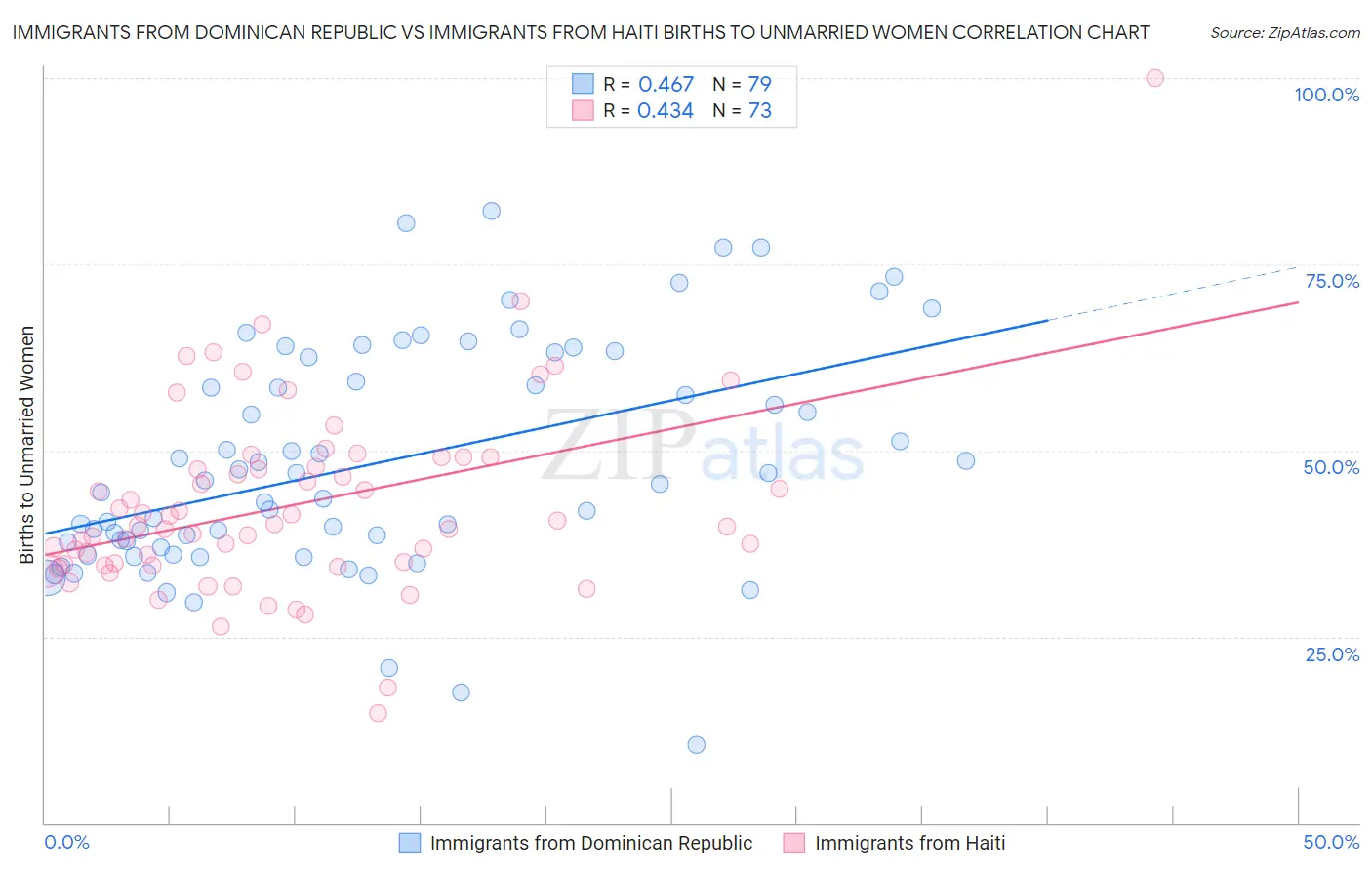 Immigrants from Dominican Republic vs Immigrants from Haiti Births to Unmarried Women