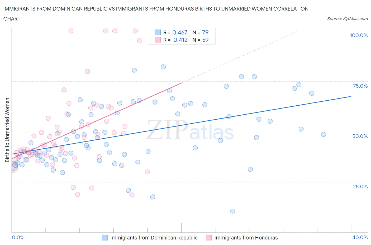 Immigrants from Dominican Republic vs Immigrants from Honduras Births to Unmarried Women