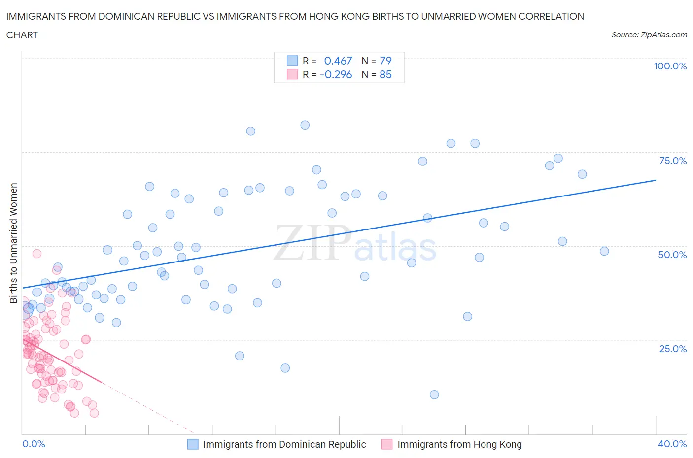 Immigrants from Dominican Republic vs Immigrants from Hong Kong Births to Unmarried Women