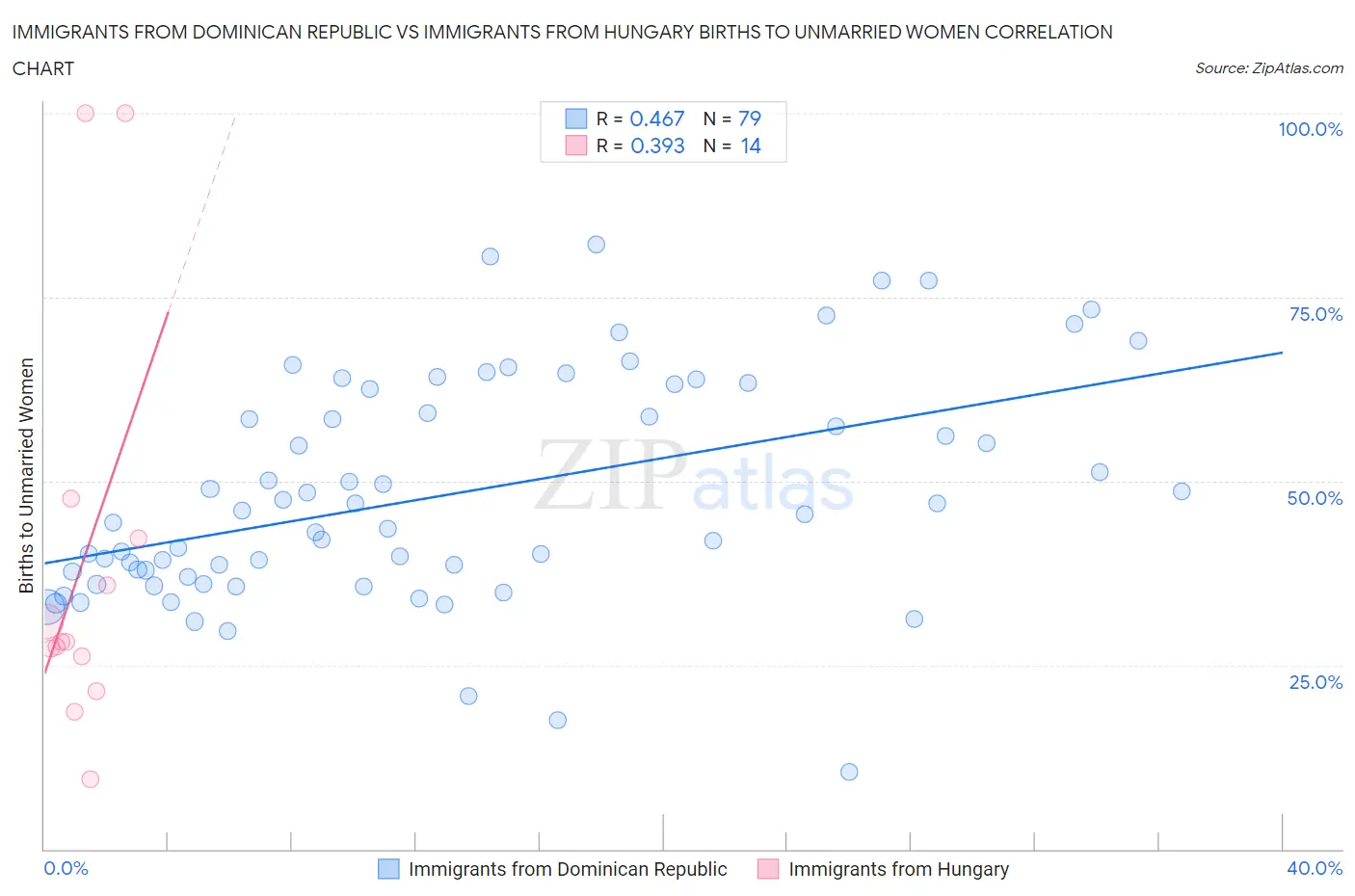 Immigrants from Dominican Republic vs Immigrants from Hungary Births to Unmarried Women