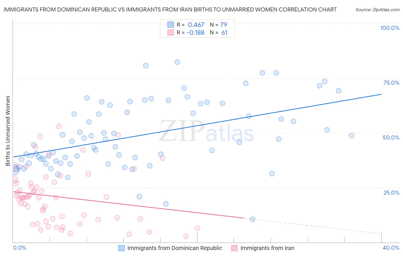 Immigrants from Dominican Republic vs Immigrants from Iran Births to Unmarried Women