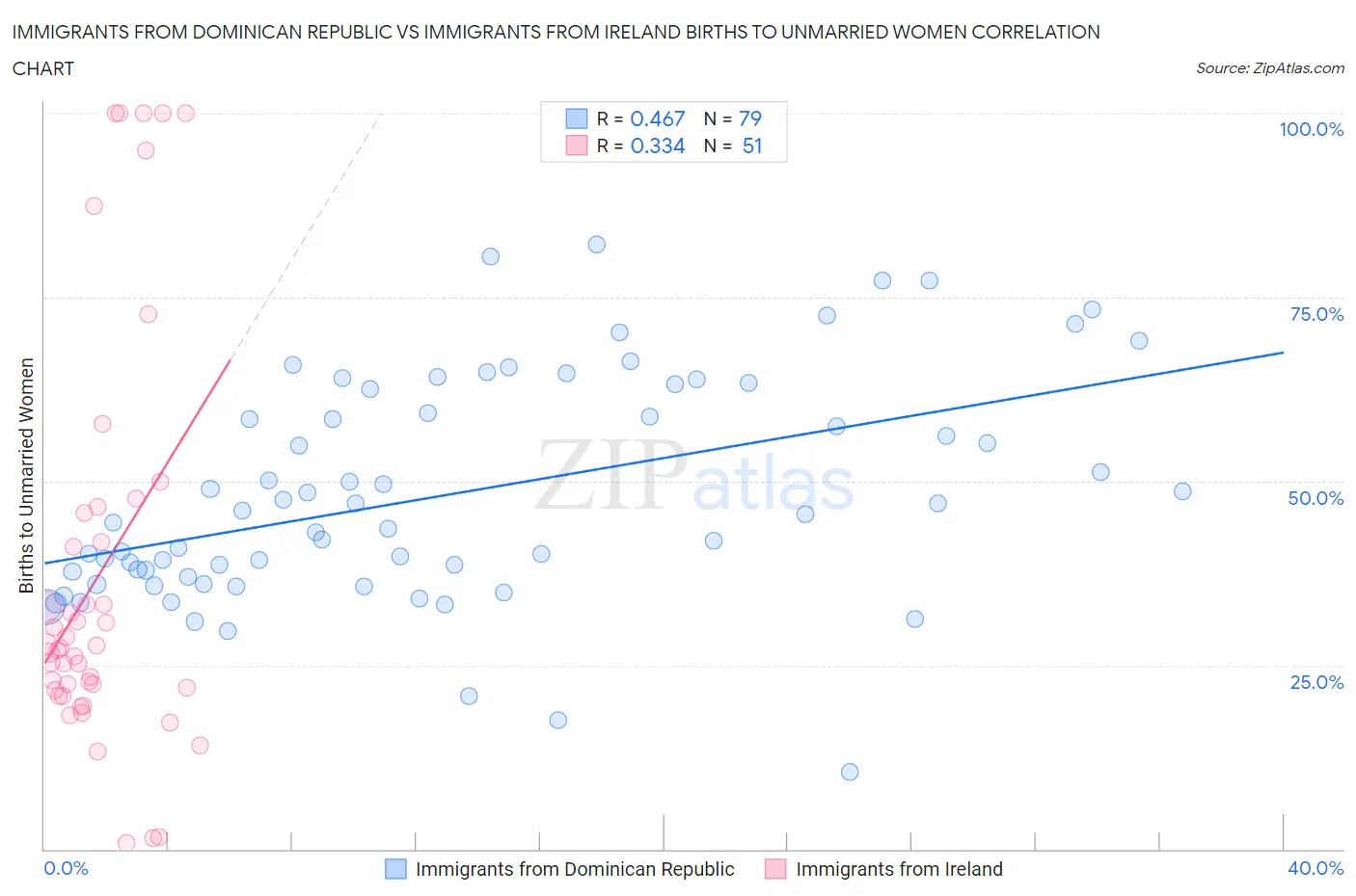 Immigrants from Dominican Republic vs Immigrants from Ireland Births to Unmarried Women