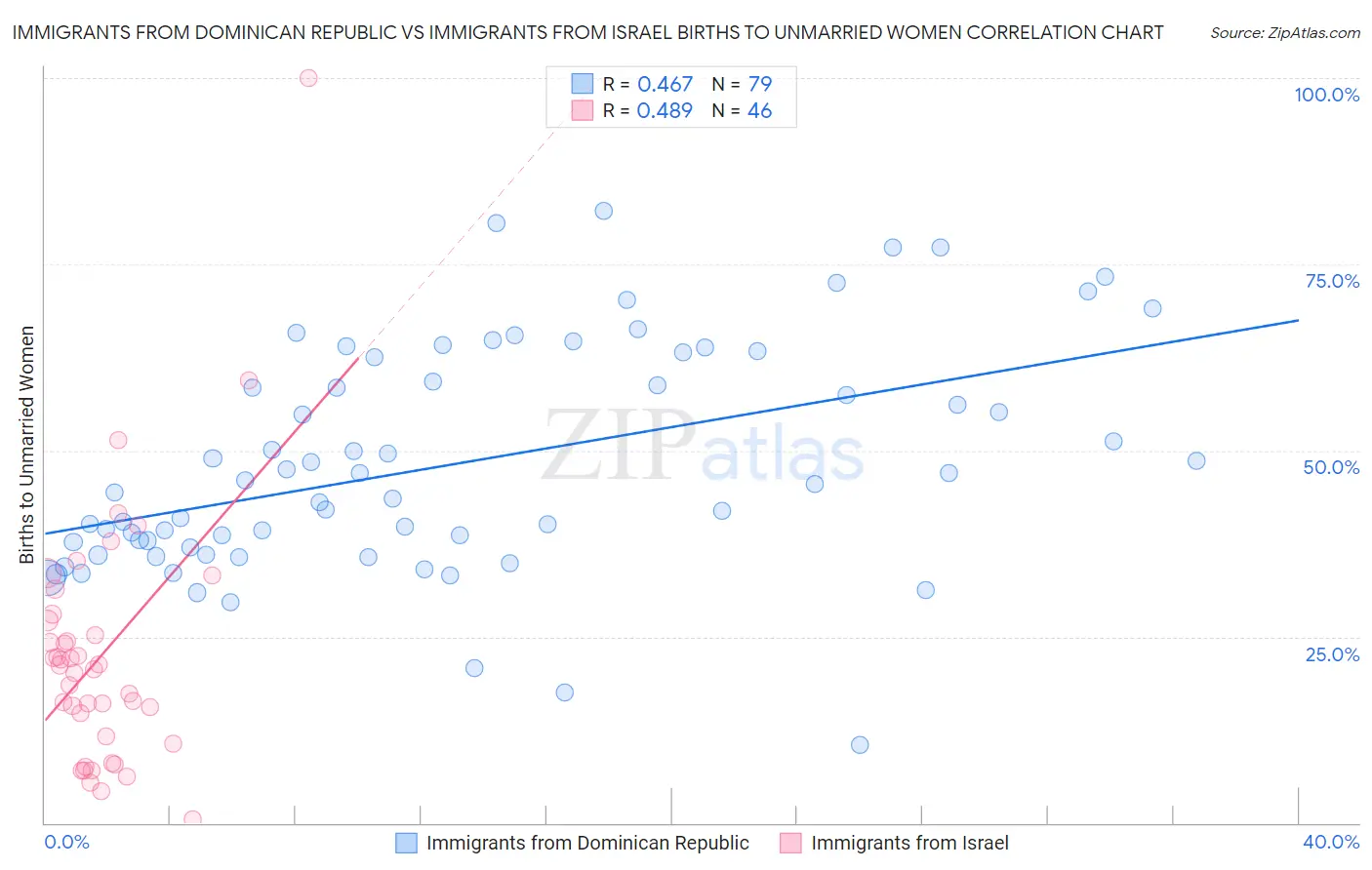 Immigrants from Dominican Republic vs Immigrants from Israel Births to Unmarried Women